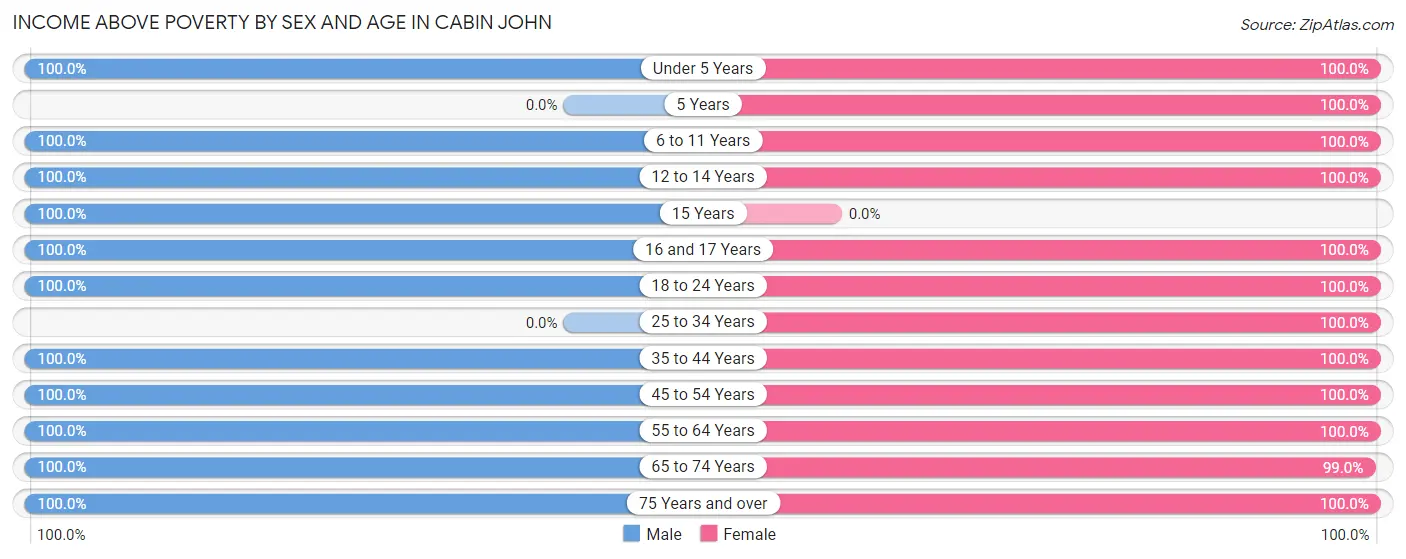 Income Above Poverty by Sex and Age in Cabin John