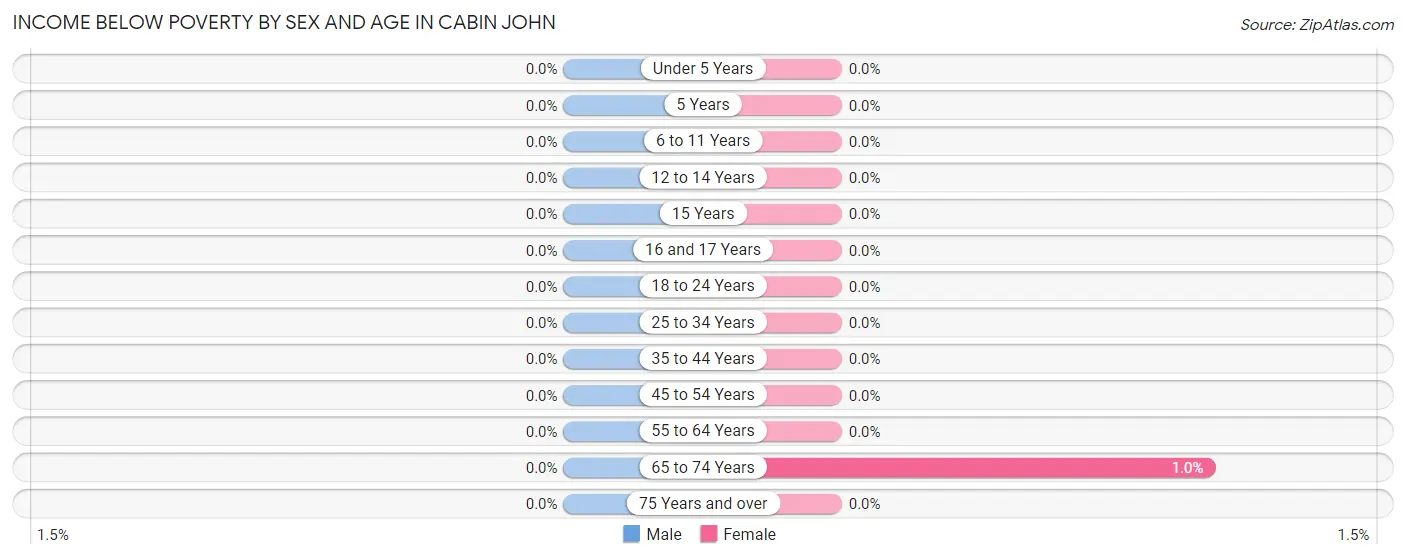 Income Below Poverty by Sex and Age in Cabin John