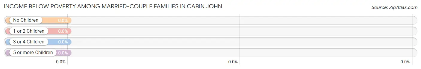 Income Below Poverty Among Married-Couple Families in Cabin John