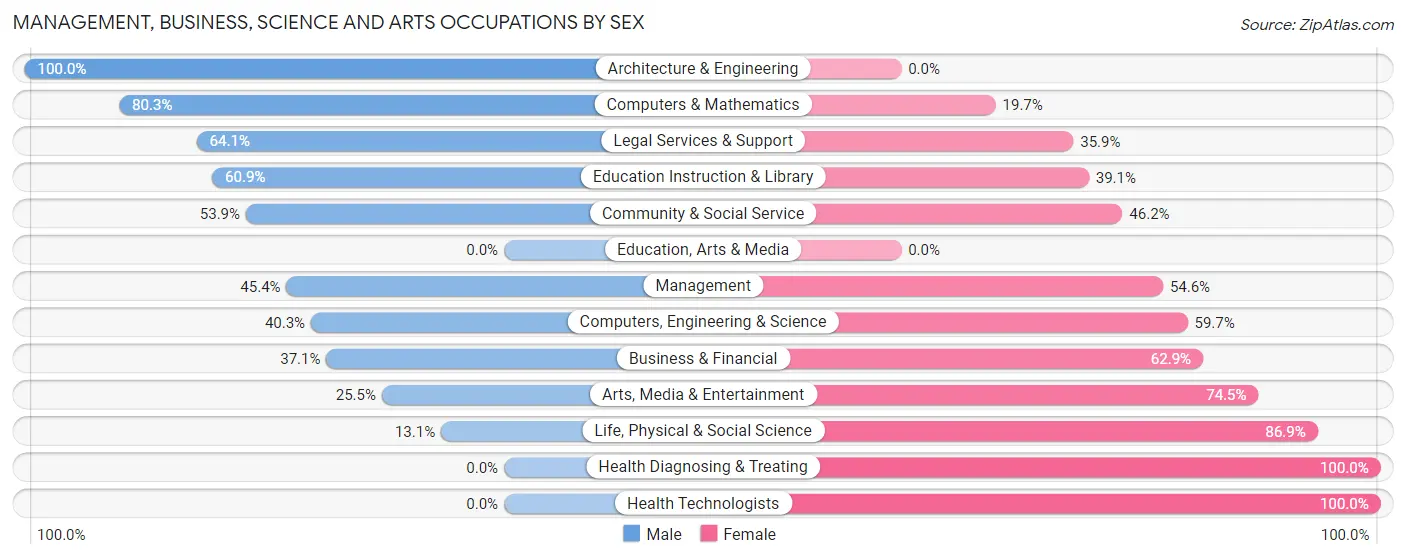 Management, Business, Science and Arts Occupations by Sex in Cabin John