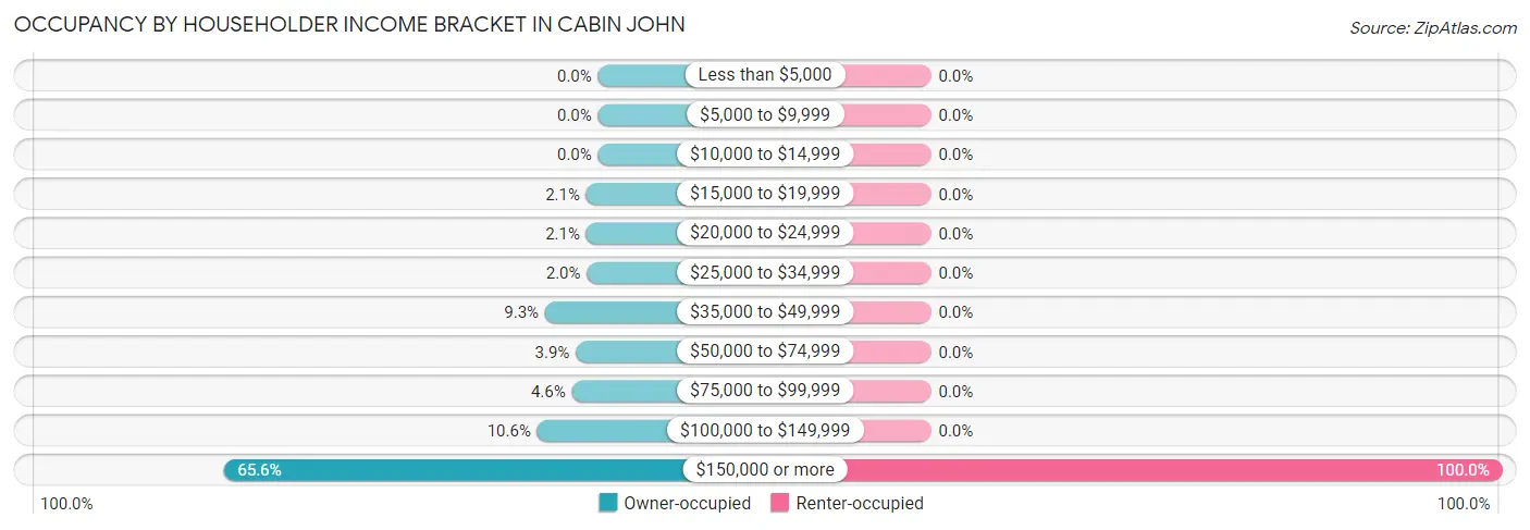 Occupancy by Householder Income Bracket in Cabin John