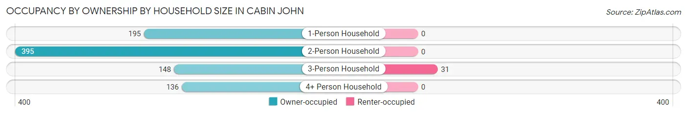 Occupancy by Ownership by Household Size in Cabin John