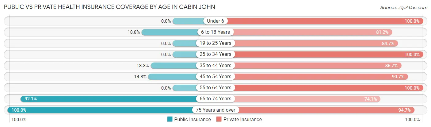 Public vs Private Health Insurance Coverage by Age in Cabin John