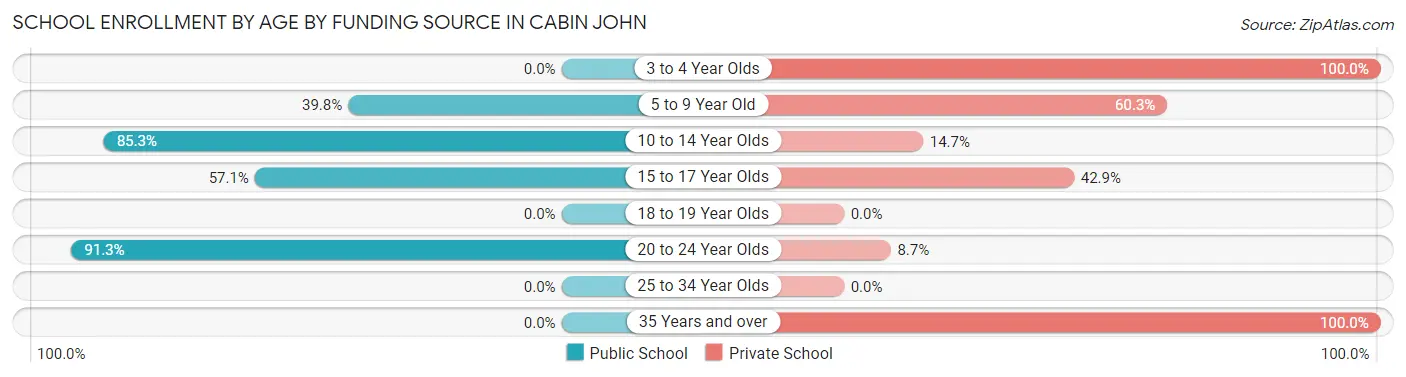 School Enrollment by Age by Funding Source in Cabin John