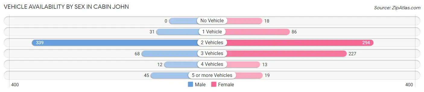 Vehicle Availability by Sex in Cabin John