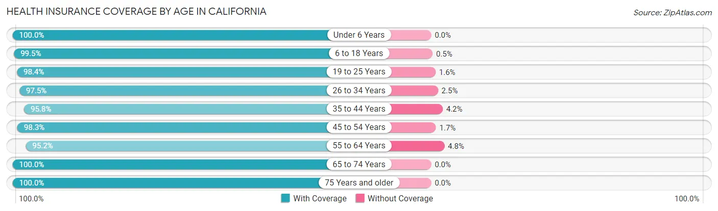 Health Insurance Coverage by Age in California