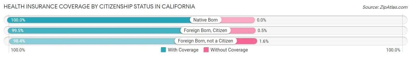 Health Insurance Coverage by Citizenship Status in California