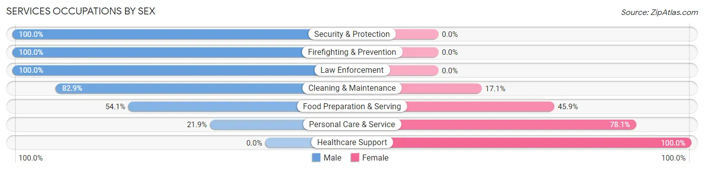 Services Occupations by Sex in California