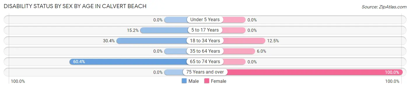 Disability Status by Sex by Age in Calvert Beach