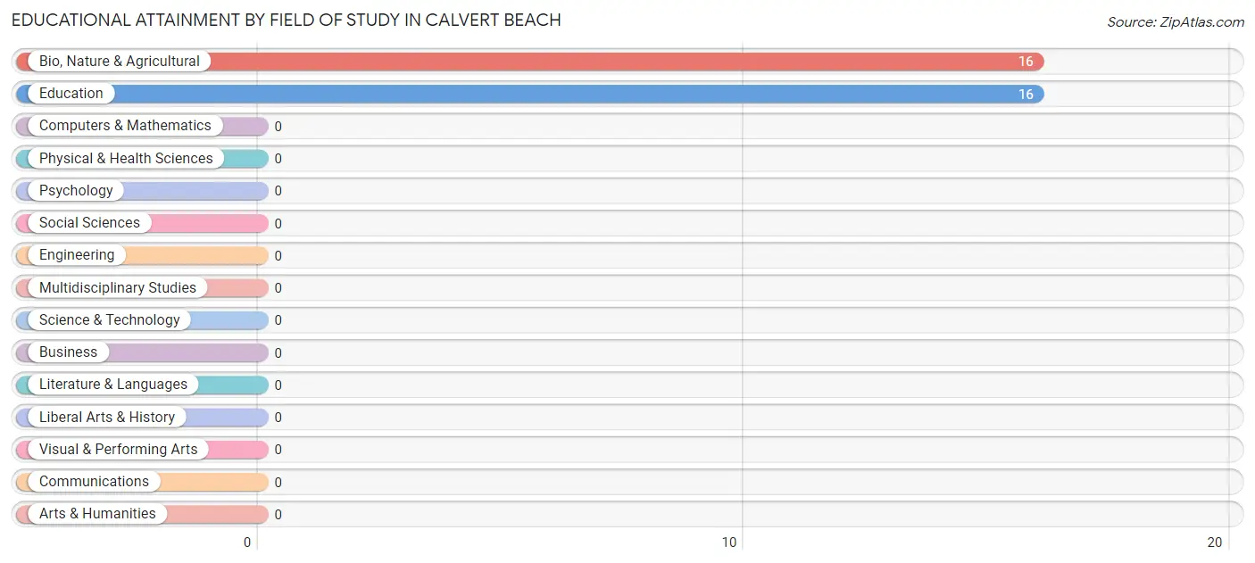 Educational Attainment by Field of Study in Calvert Beach