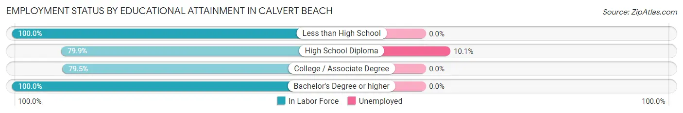 Employment Status by Educational Attainment in Calvert Beach