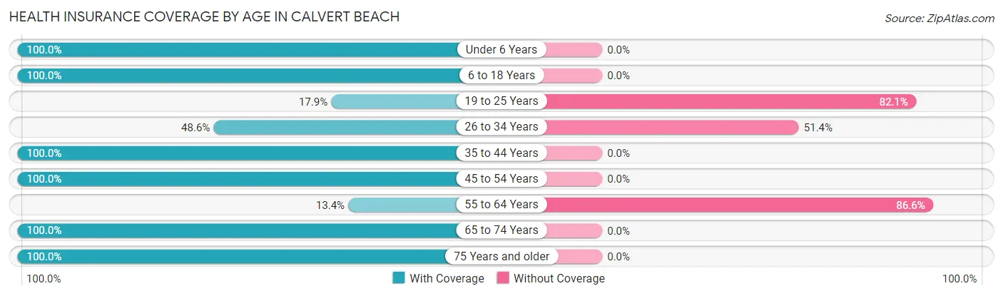 Health Insurance Coverage by Age in Calvert Beach