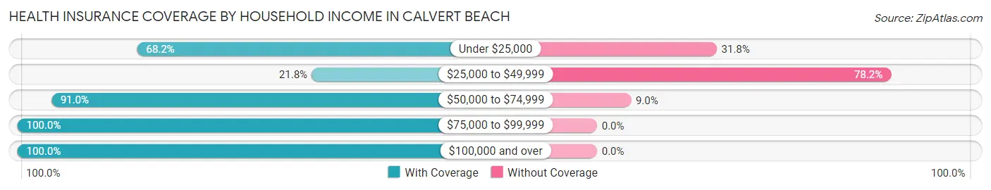 Health Insurance Coverage by Household Income in Calvert Beach