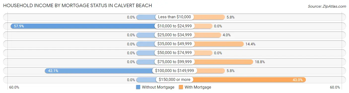 Household Income by Mortgage Status in Calvert Beach