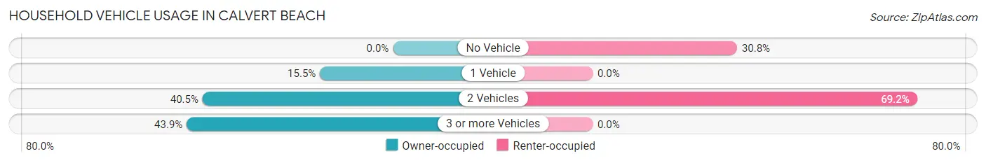 Household Vehicle Usage in Calvert Beach