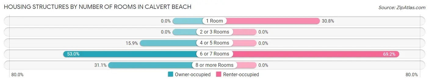Housing Structures by Number of Rooms in Calvert Beach