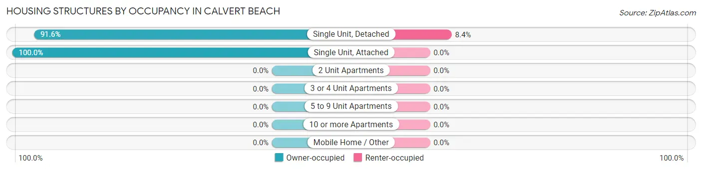 Housing Structures by Occupancy in Calvert Beach