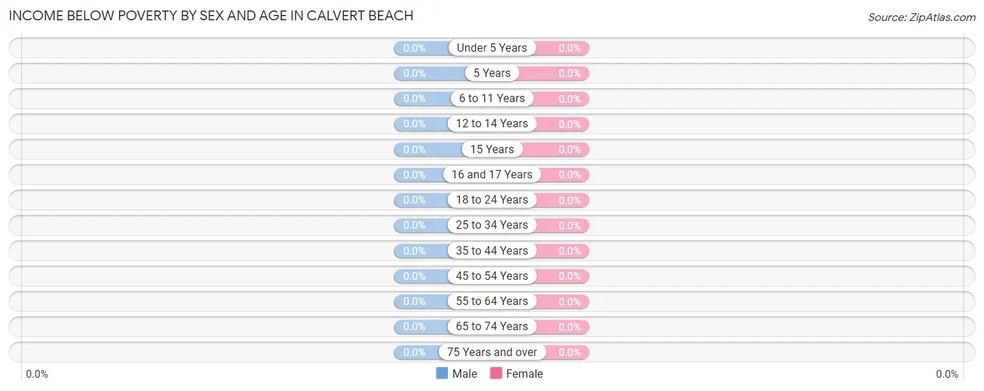 Income Below Poverty by Sex and Age in Calvert Beach