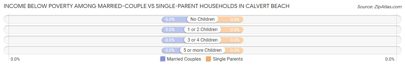 Income Below Poverty Among Married-Couple vs Single-Parent Households in Calvert Beach