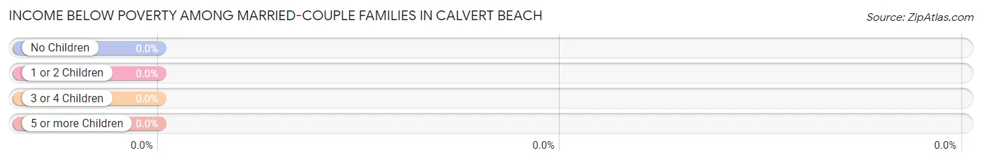 Income Below Poverty Among Married-Couple Families in Calvert Beach