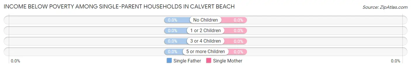 Income Below Poverty Among Single-Parent Households in Calvert Beach