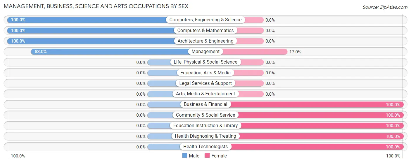 Management, Business, Science and Arts Occupations by Sex in Calvert Beach