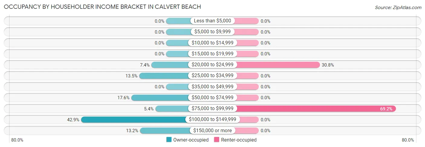 Occupancy by Householder Income Bracket in Calvert Beach