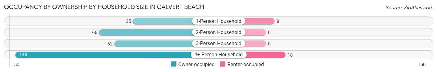 Occupancy by Ownership by Household Size in Calvert Beach