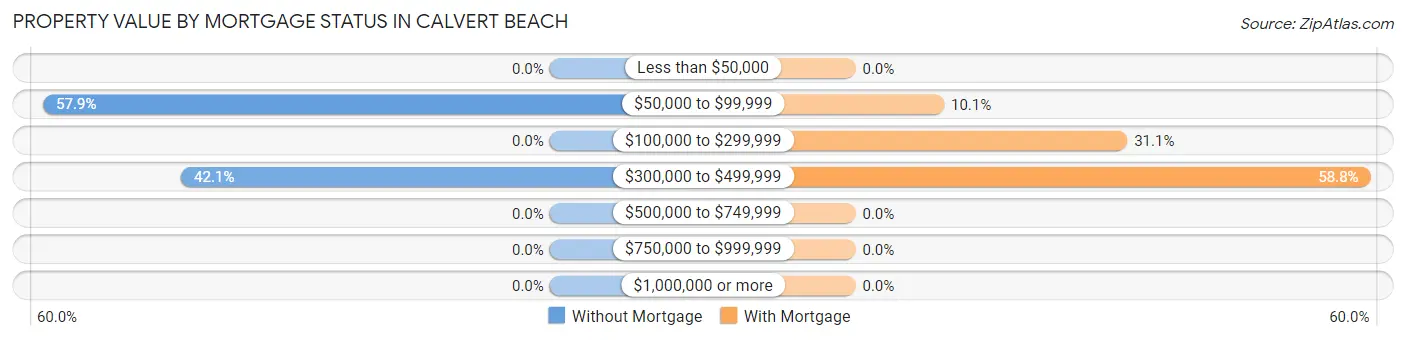 Property Value by Mortgage Status in Calvert Beach