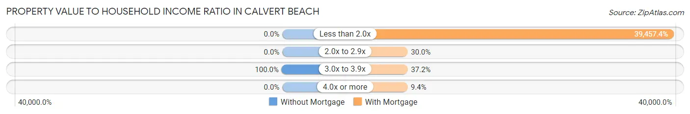 Property Value to Household Income Ratio in Calvert Beach