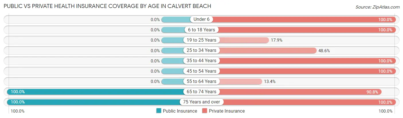 Public vs Private Health Insurance Coverage by Age in Calvert Beach