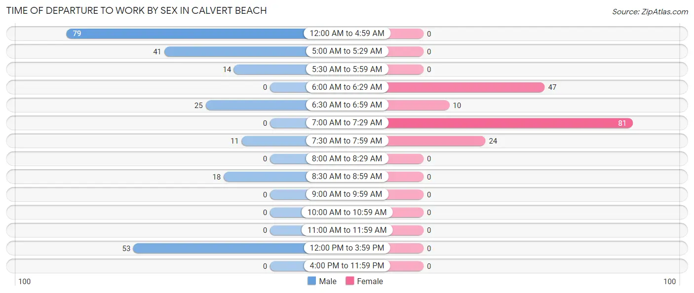 Time of Departure to Work by Sex in Calvert Beach