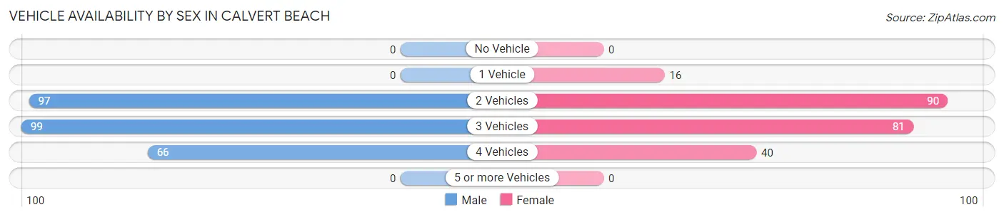 Vehicle Availability by Sex in Calvert Beach