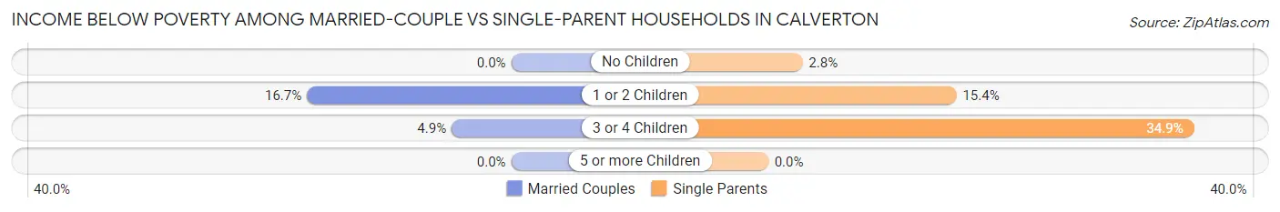 Income Below Poverty Among Married-Couple vs Single-Parent Households in Calverton