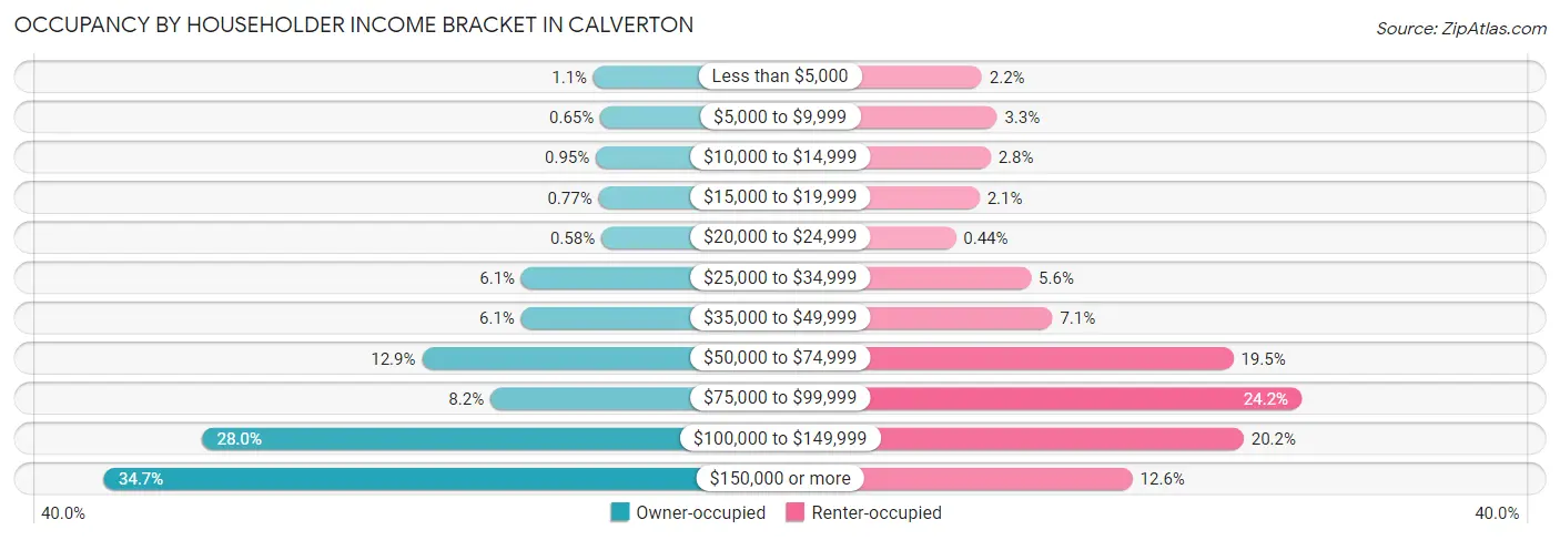 Occupancy by Householder Income Bracket in Calverton