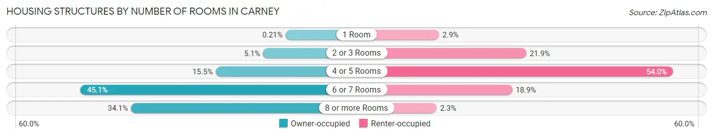 Housing Structures by Number of Rooms in Carney
