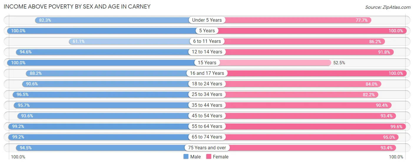 Income Above Poverty by Sex and Age in Carney