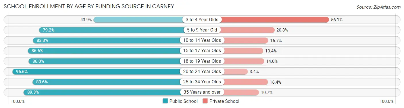 School Enrollment by Age by Funding Source in Carney