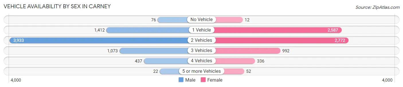 Vehicle Availability by Sex in Carney
