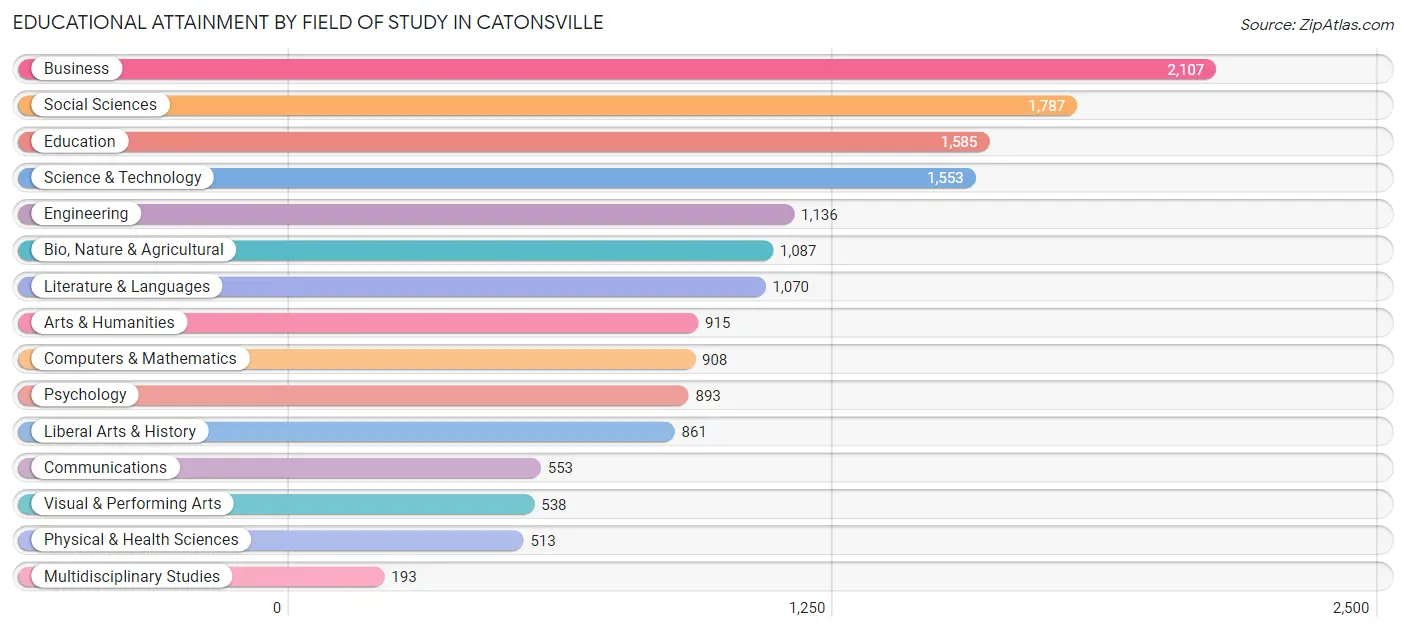 Educational Attainment by Field of Study in Catonsville