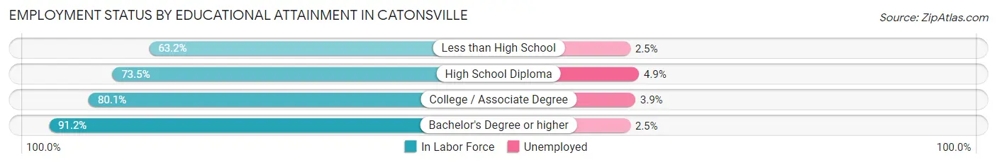 Employment Status by Educational Attainment in Catonsville