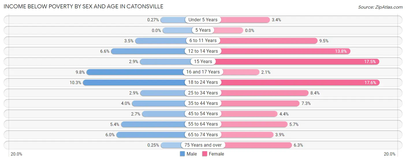 Income Below Poverty by Sex and Age in Catonsville
