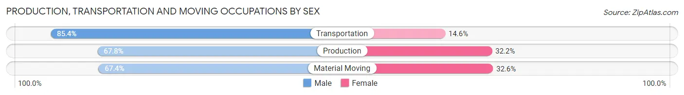 Production, Transportation and Moving Occupations by Sex in Catonsville