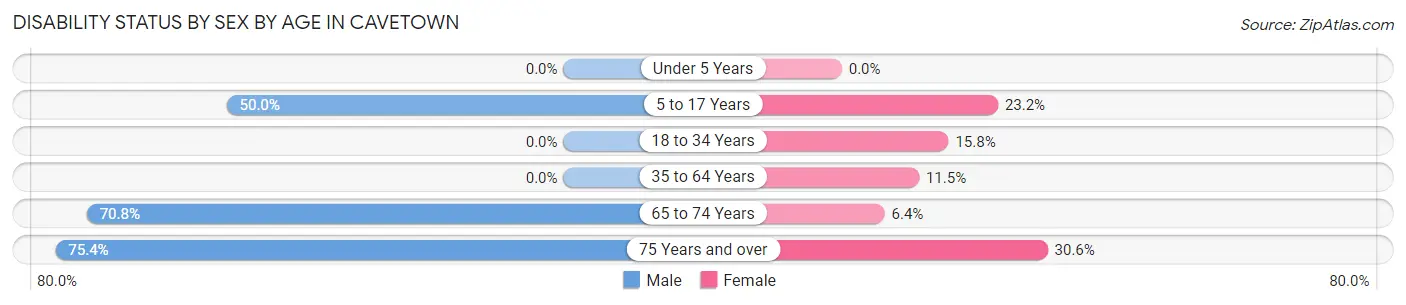 Disability Status by Sex by Age in Cavetown