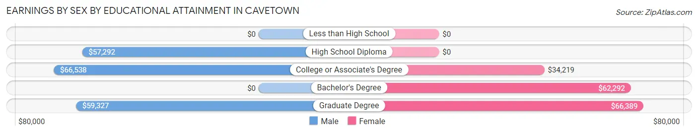 Earnings by Sex by Educational Attainment in Cavetown