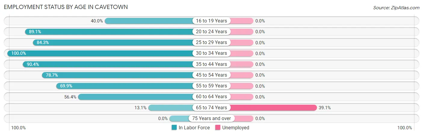 Employment Status by Age in Cavetown