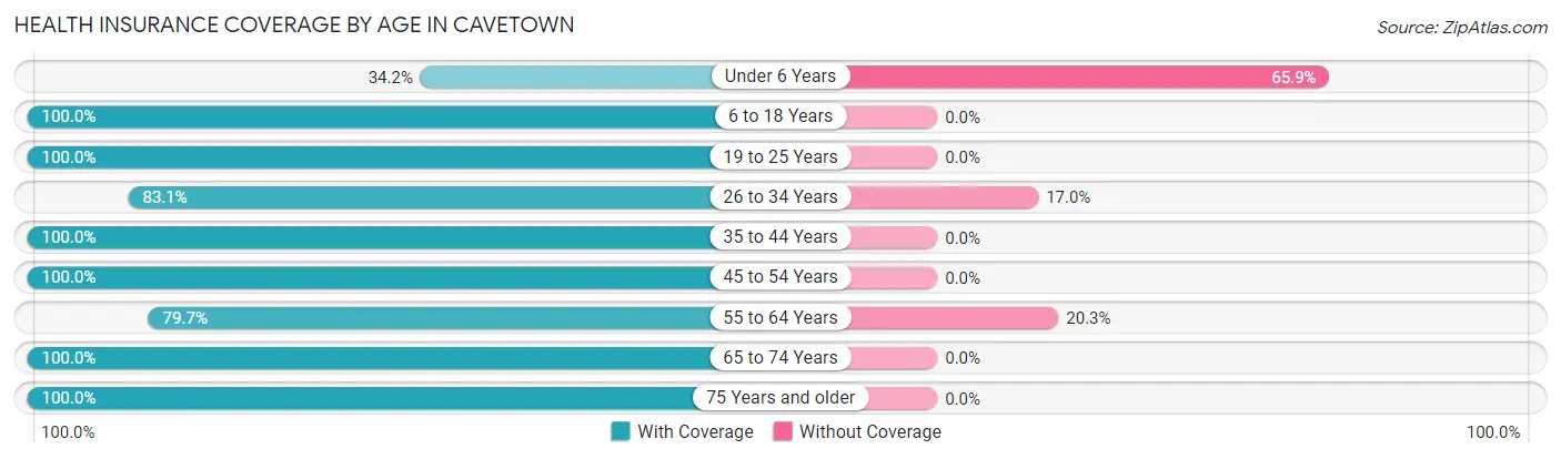 Health Insurance Coverage by Age in Cavetown
