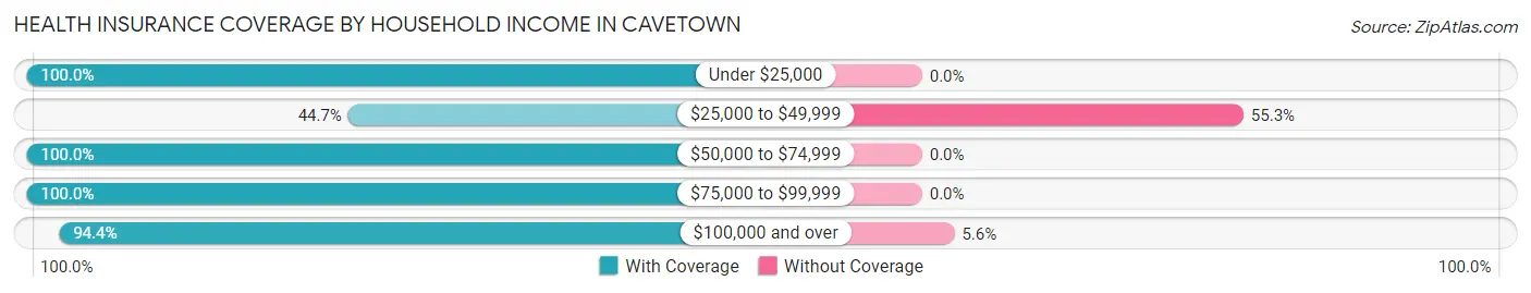 Health Insurance Coverage by Household Income in Cavetown