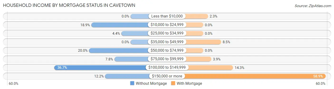 Household Income by Mortgage Status in Cavetown