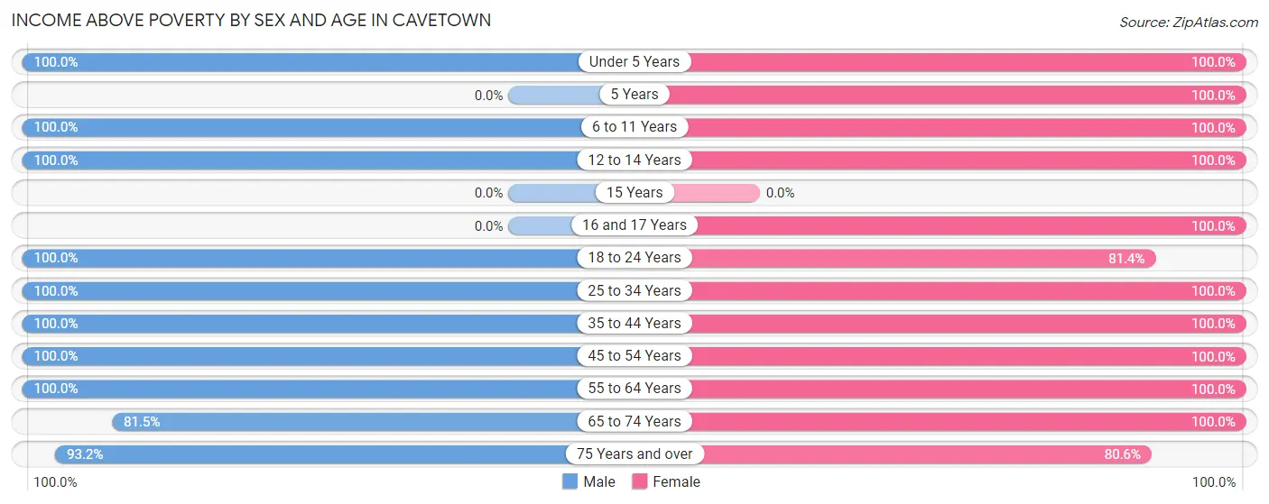 Income Above Poverty by Sex and Age in Cavetown